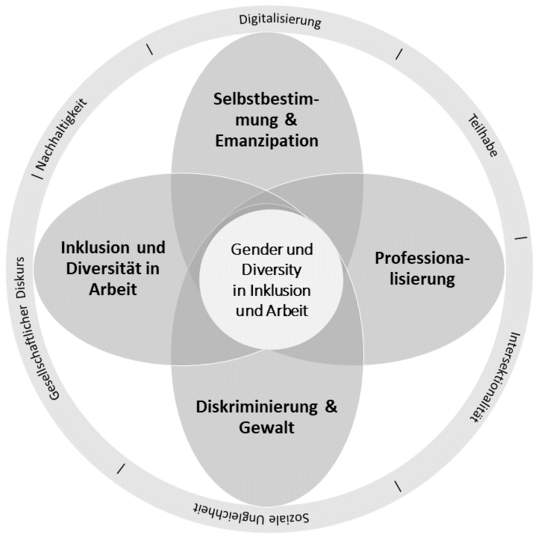 Darstellung über Ausrichtung des Fachgebiets. Äußerer Ring ist beschriftet mit Digitalisierung, Teilhabe, Intersektionalität, Soziale Ungleichheit, Gesellschaftlicher Diskurs und Nachhaltigkeit. Innen ist eine Art Blume auf deren Blütenblättern Selbstbestimmung & Emanzipation, Professionalisierung, Diskriminierung & Gewalt und Inklusion und DIversität in Arbeit steht.